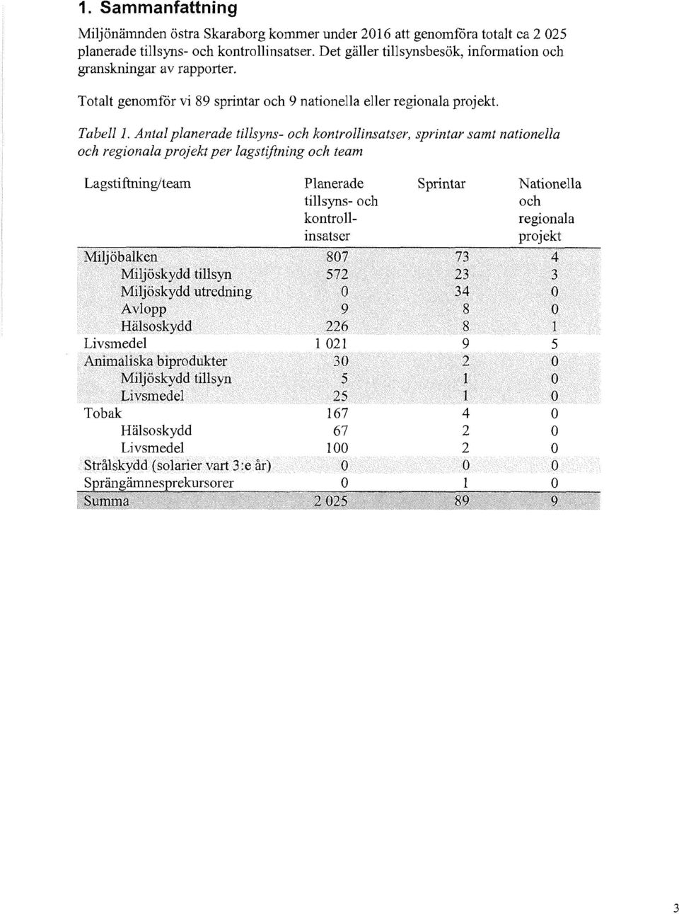 Antal planerade tillsyns- och kontrollinsatser, sprintar samt nationella och regionala projekt per lagstiftning och team Lagstiftning/team Miljöbalken Miljöskydd tillsyn Miljöskydd utredning Avlopp