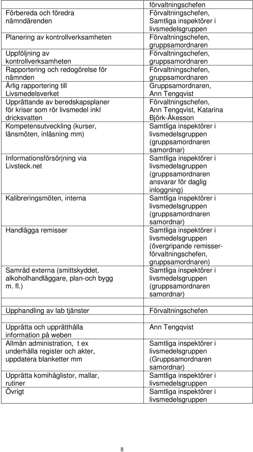 net Kalibreringsmöten, interna Handlägga remisser Samråd externa (smittskyddet, alkoholhandläggare, plan-och bygg m. fl.