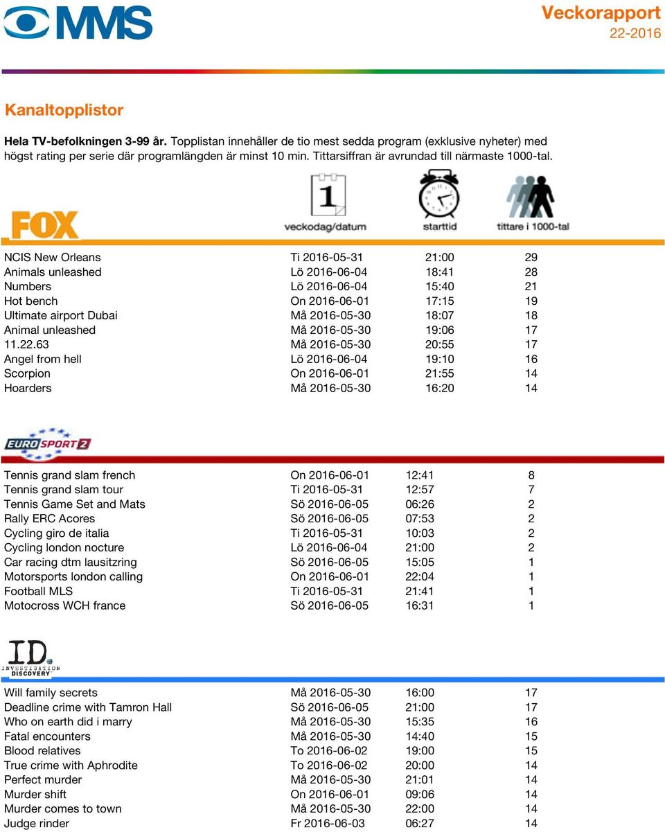 63 Må 2016-05-30 20:55 17 Angel from hell Lö 2016-06-04 19:10 16 Scorpion On 2016-06-01 21:55 14 Hoarders Må 2016-05-30 16:20 14 1047 Tennis grand slam french On 2016-06-01 12:41 8 Tennis grand slam