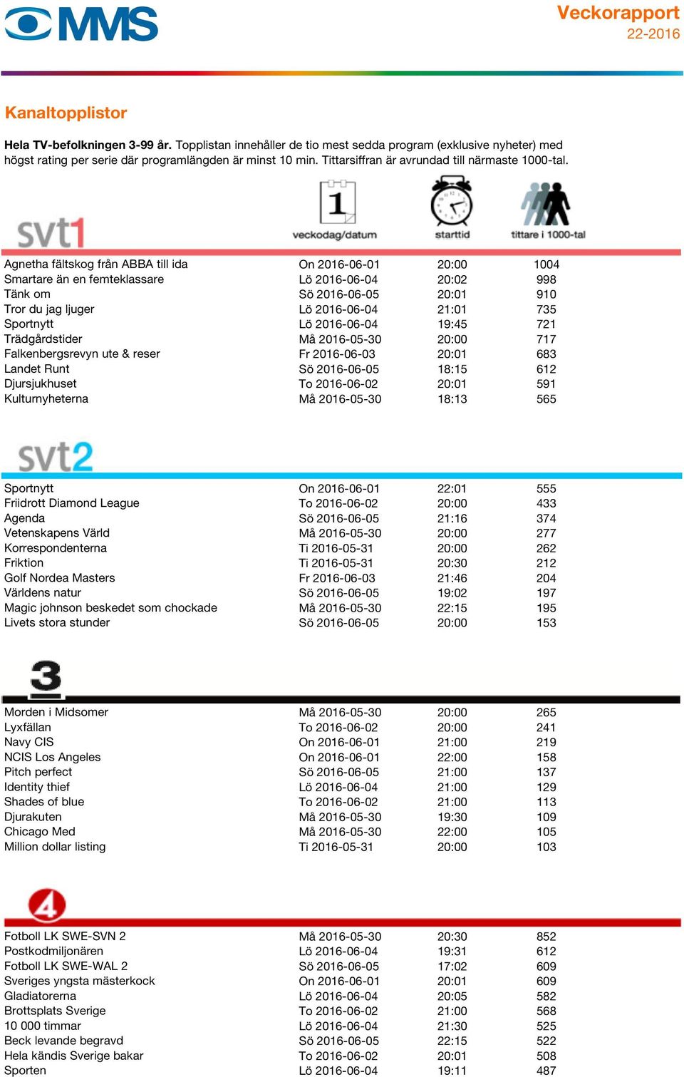 Kulturnyheterna Må 2016-05-30 18:13 565 2 Sportnytt On 2016-06-01 22:01 555 Friidrott Diamond League To 2016-06-02 20:00 433 Agenda Sö 2016-06-05 21:16 374 Vetenskapens Värld Må 2016-05-30 20:00 277