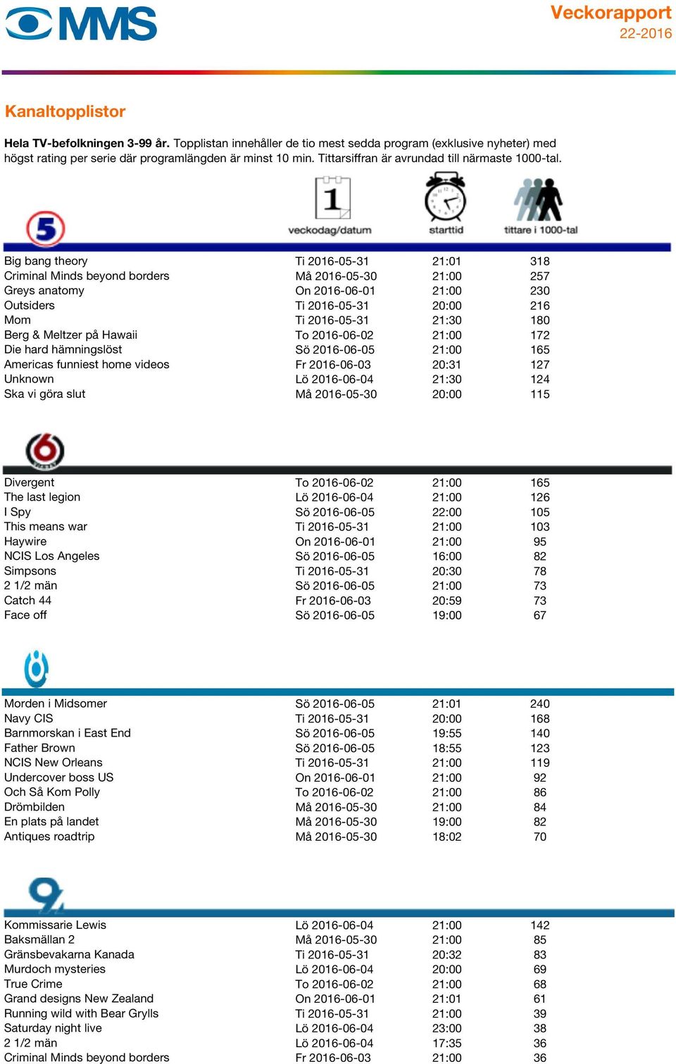 Må 2016-05-30 20:00 115 74 Divergent To 2016-06-02 21:00 165 The last legion Lö 2016-06-04 21:00 126 I Spy Sö 2016-06-05 22:00 105 This means war Ti 2016-05-31 21:00 103 Haywire On 2016-06-01 21:00