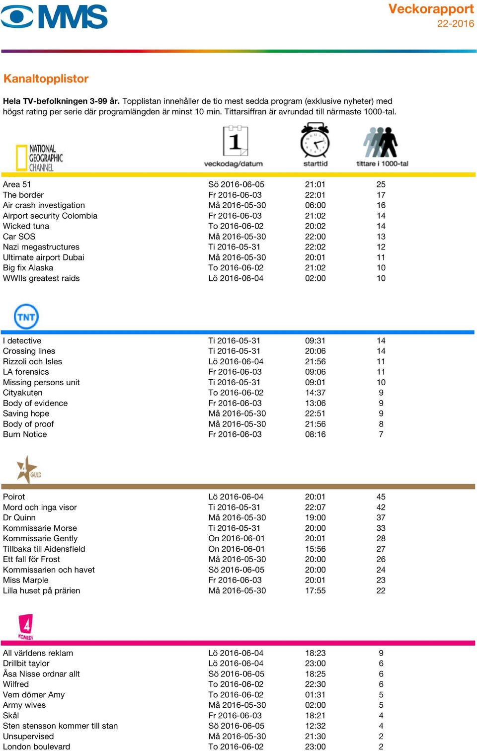 10 107 I detective Ti 2016-05-31 09:31 14 Crossing lines Ti 2016-05-31 20:06 14 Rizzoli och Isles Lö 2016-06-04 21:56 11 LA forensics Fr 2016-06-03 09:06 11 Missing persons unit Ti 2016-05-31 09:01