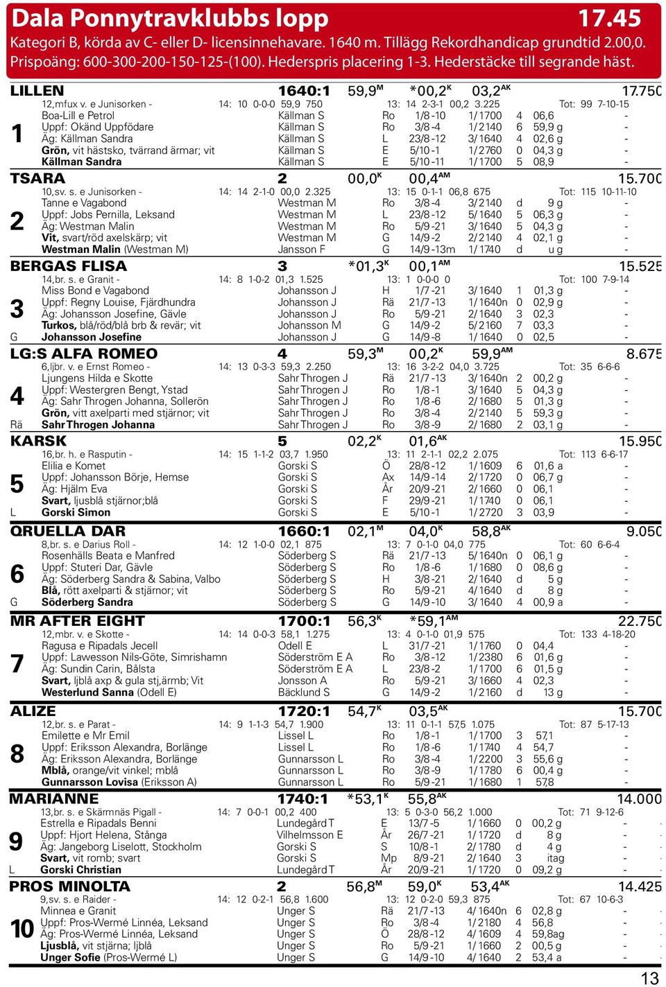 225 Tot: 99 7-10-15 1 Boa-Lill e Petrol Källman S Ro 1/8-10 1/ 1700 4 06,6 - - Uppf: Okänd Uppfödare Källman S Ro 3/8-4 1/ 2140 6 59,9 g - - Äg: Källman Sandra Källman S L 23/8-12 3/ 1640 4 02,6 g -