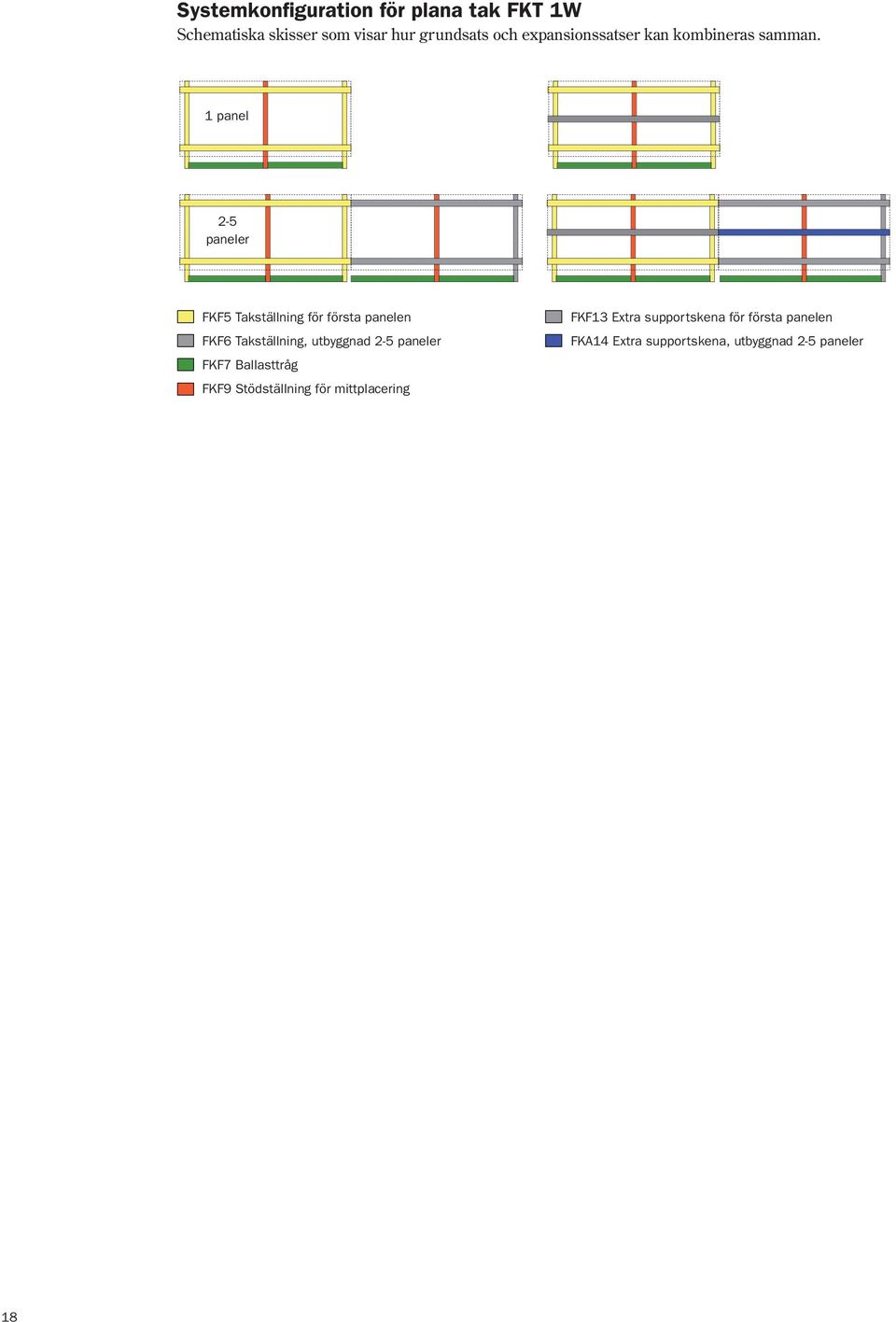 1 panel 2-5 paneler FKF5 Takställning för första panelen FKF6 Takställning, utbyggnad 2-5