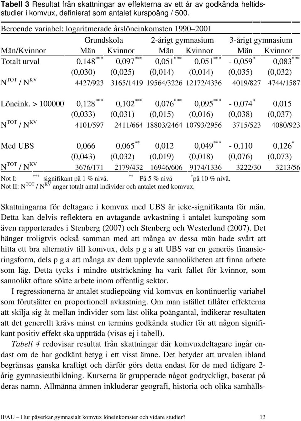 0,051 *** - 0,059 * 0,083 *** (0,030) (0,025) (0,014) (0,014) (0,035) (0,032) N TOT / N KV 4427/923 3165/1419 19564/3226 12172/4336 4019/827 4744/1587 Löneink.