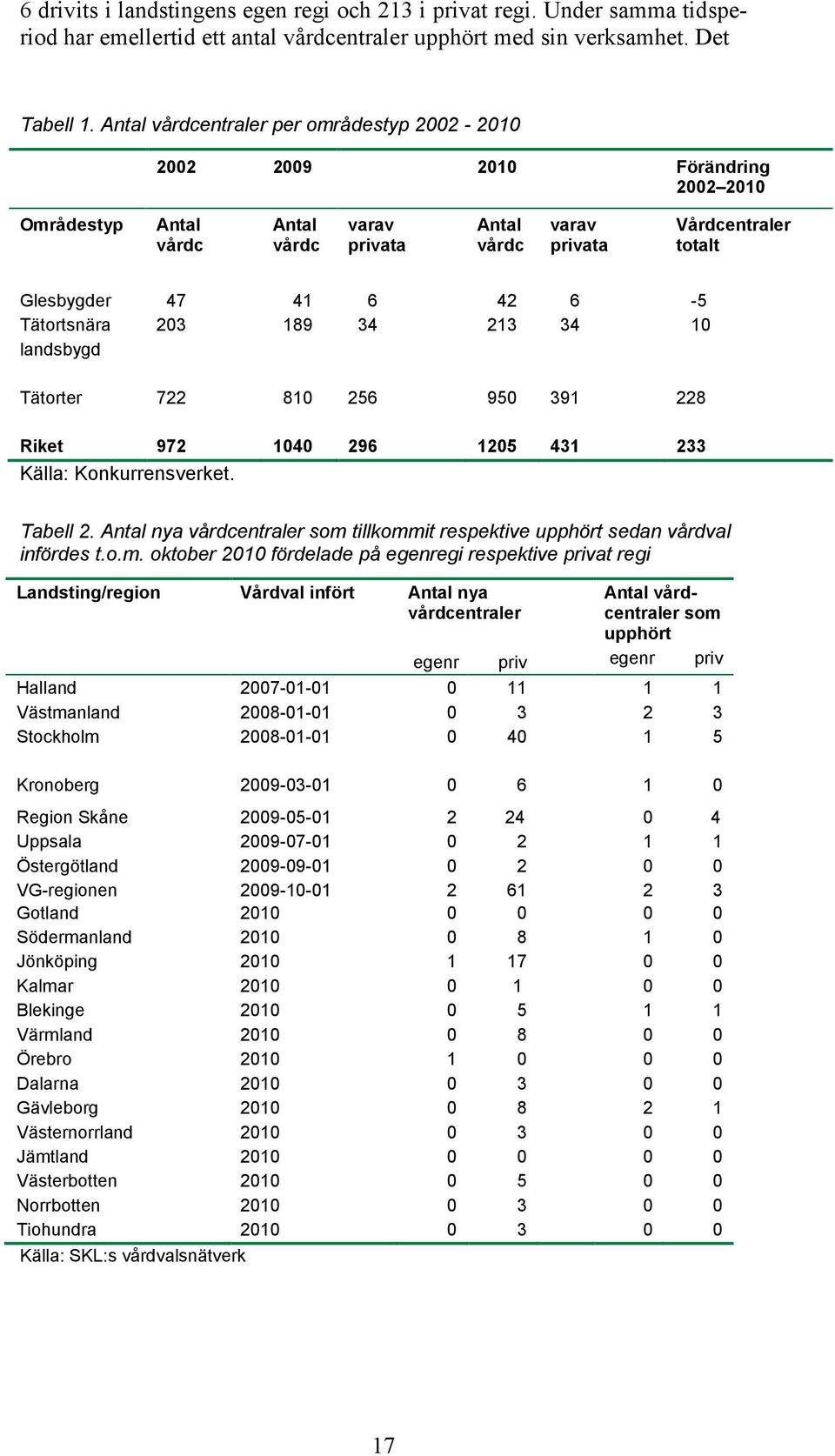 landsbygd 47 203 41 189 6 34 42 213 6 34-5 10 Tätorter 722 810 256 950 391 228 Riket 972 Källa: Konkurrensverket. 1040 296 1205 431 233 Tabell 2.