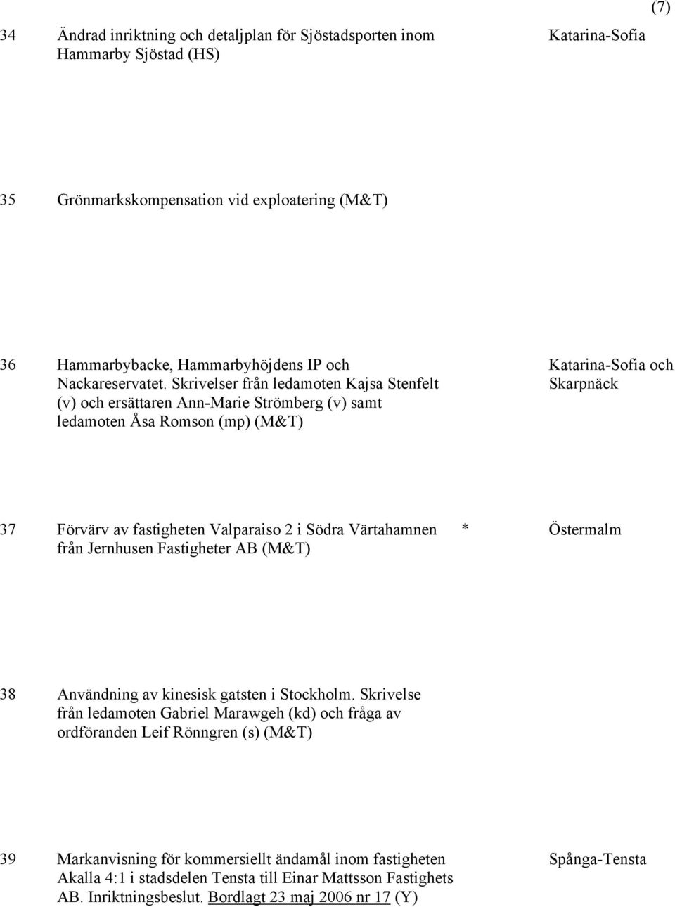 Skrivelser från ledamoten Kajsa Stenfelt (v) och ersättaren Ann-Marie Strömberg (v) samt ledamoten Åsa Romson (mp) (M&T) Katarina-Sofia och Skarpnäck 37 Förvärv av fastigheten Valparaiso 2 i Södra