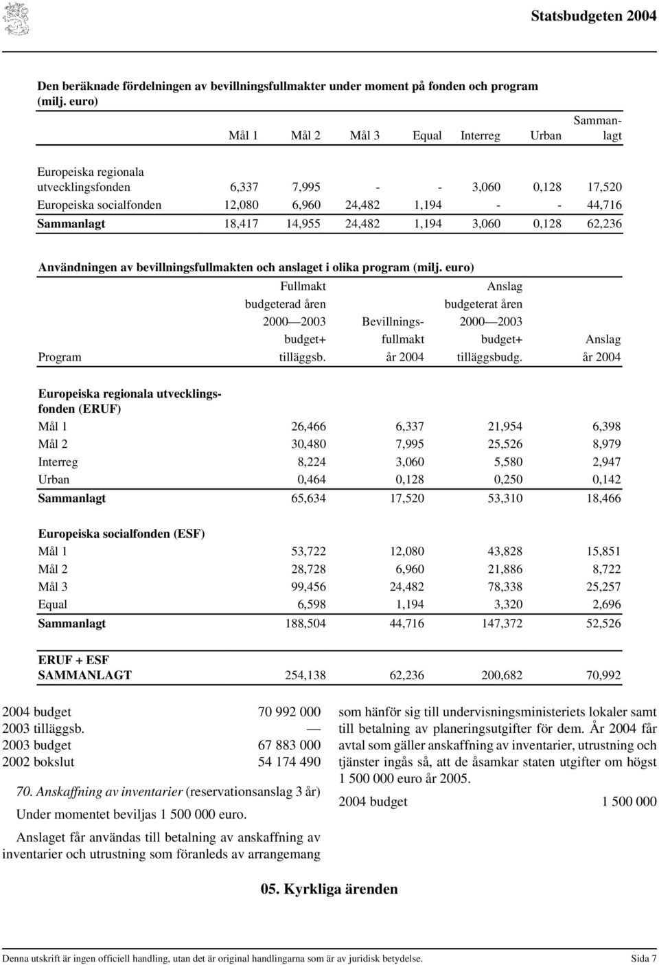 Sammanlagt 18,417 14,955 24,482 1,194 3,060 0,128 62,236 Användningen av bevillningsfullmakten och anslaget i olika program (milj.