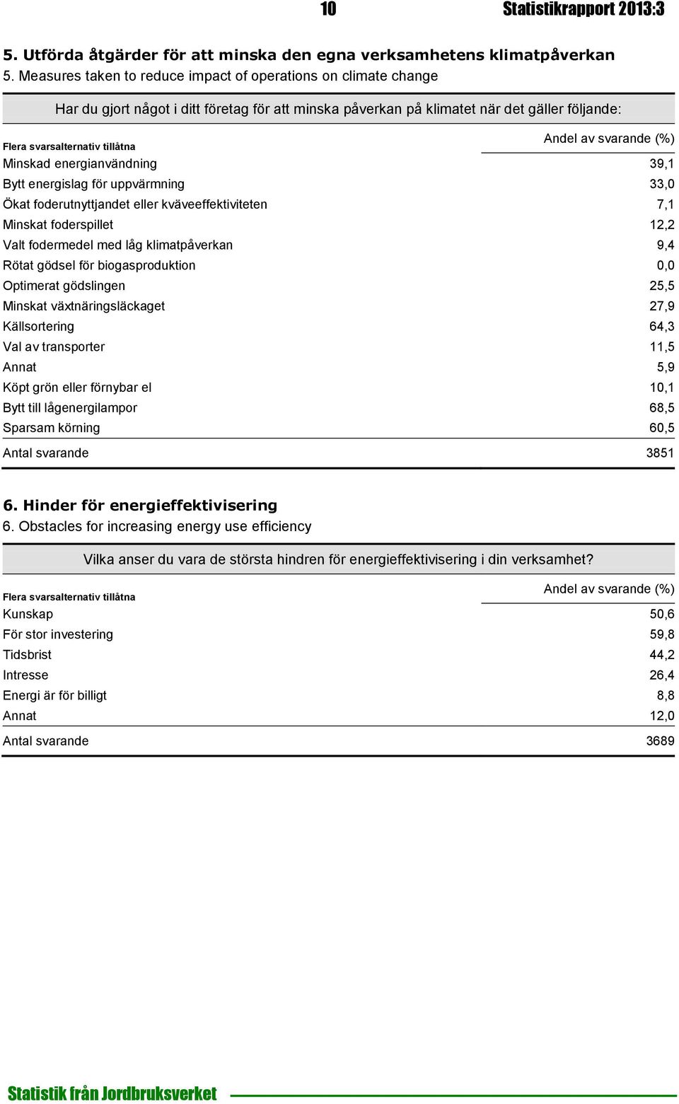 svarande (%) Minskad energianvändning 39,1 Bytt energislag för uppvärmning 33,0 Ökat foderutnyttjandet eller kväveeffektiviteten 7,1 Minskat foderspillet 12,2 Valt fodermedel med låg klimatpåverkan