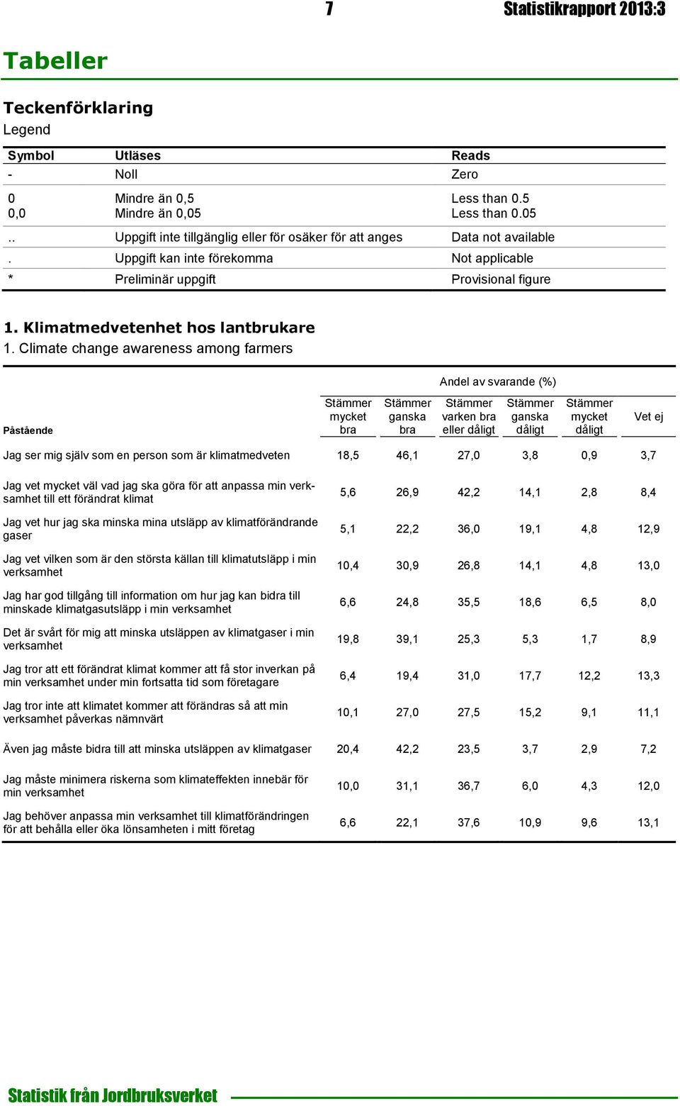 Klimatmedvetenhet hos lantbrukare 1.