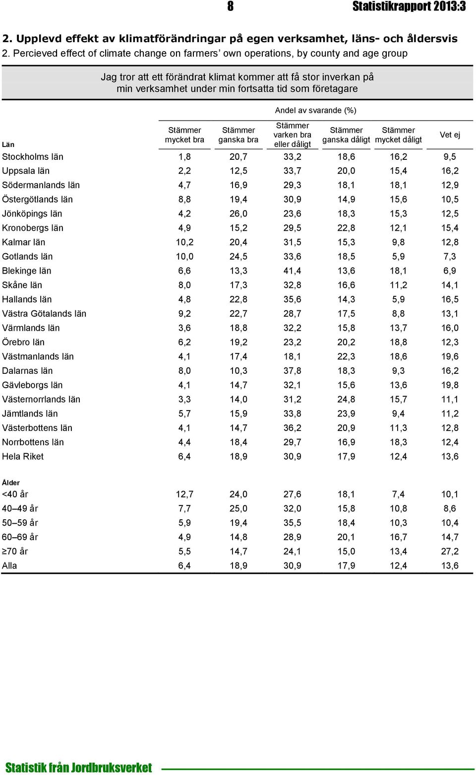 företagare Län mycket bra ganska bra Andel av svarande (%) varken bra eller dåligt ganska dåligt mycket dåligt Stockholms län 1,8 20,7 33,2 18,6 16,2 9,5 Uppsala län 2,2 12,5 33,7 20,0 15,4 16,2