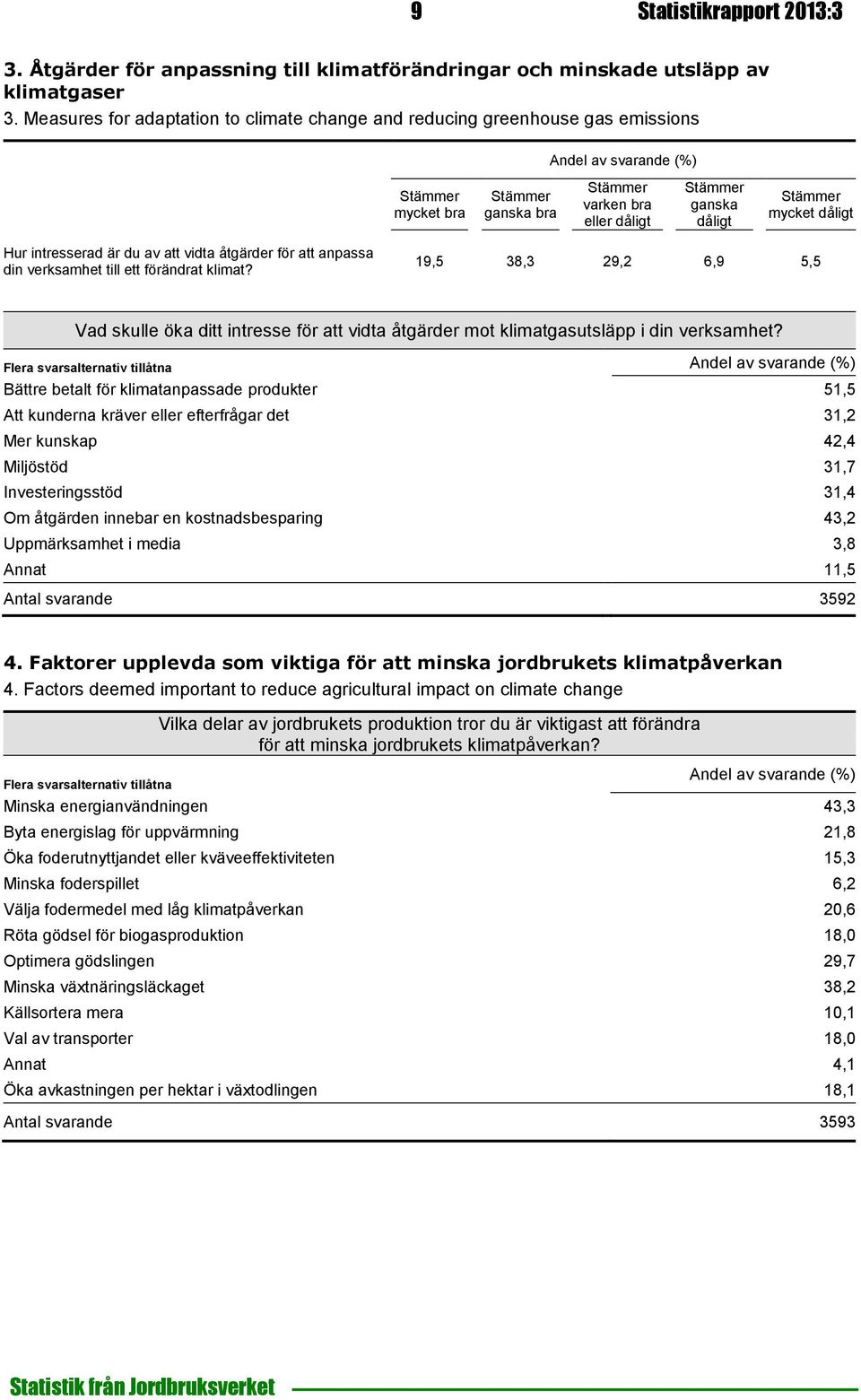 att vidta åtgärder för att anpassa din verksamhet till ett förändrat klimat? 19,5 38,3 29,2 6,9 5,5 Vad skulle öka ditt intresse för att vidta åtgärder mot klimatgasutsläpp i din verksamhet?