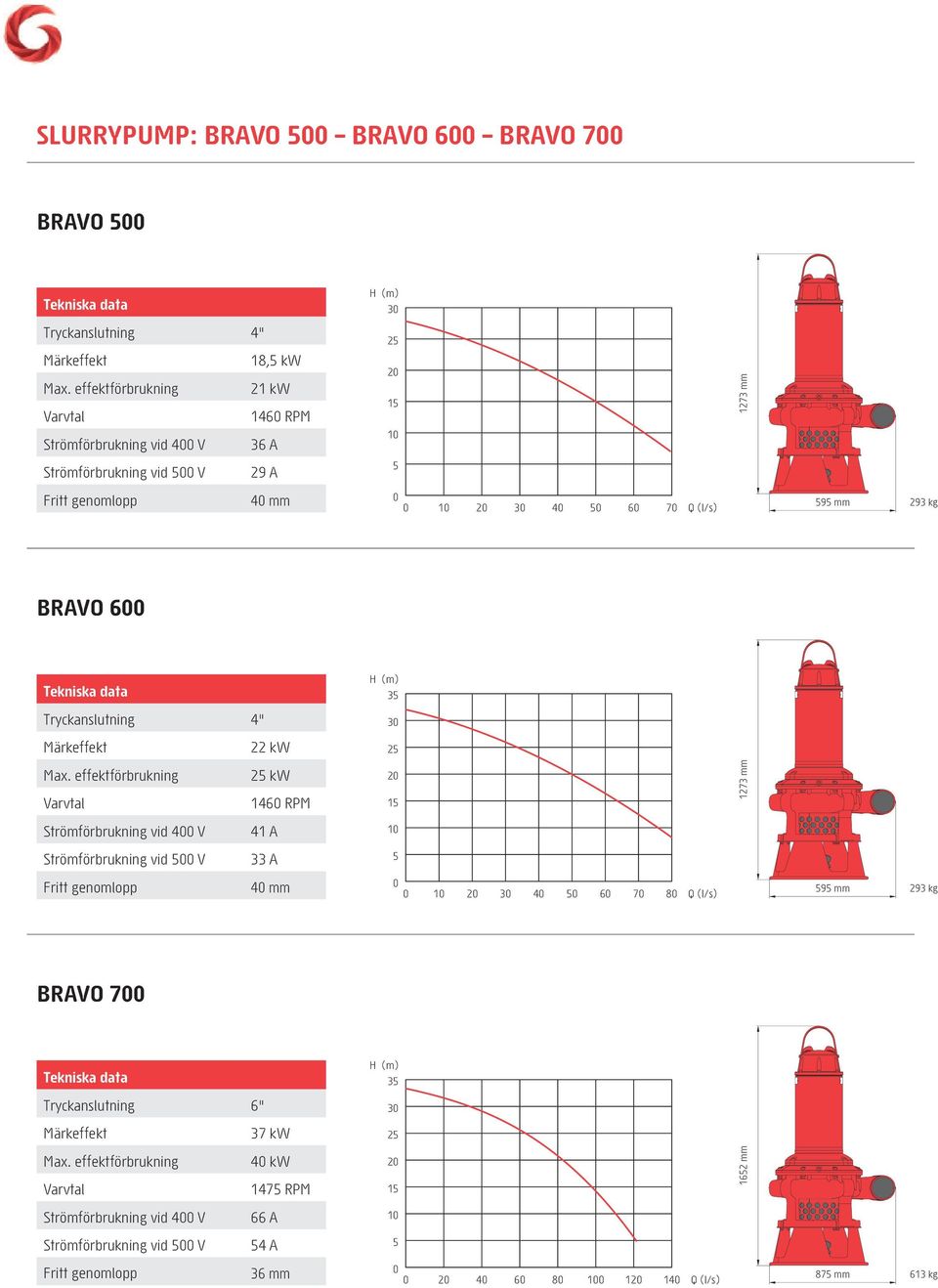 vid 4 V 41 A Strömförbrukning vid V 33 A 4 mm 3 4 6 7 8 Q (l/s) 9 mm 293 kg BRAVO 7 3 Tryckanslutning 6" 3 37 kw