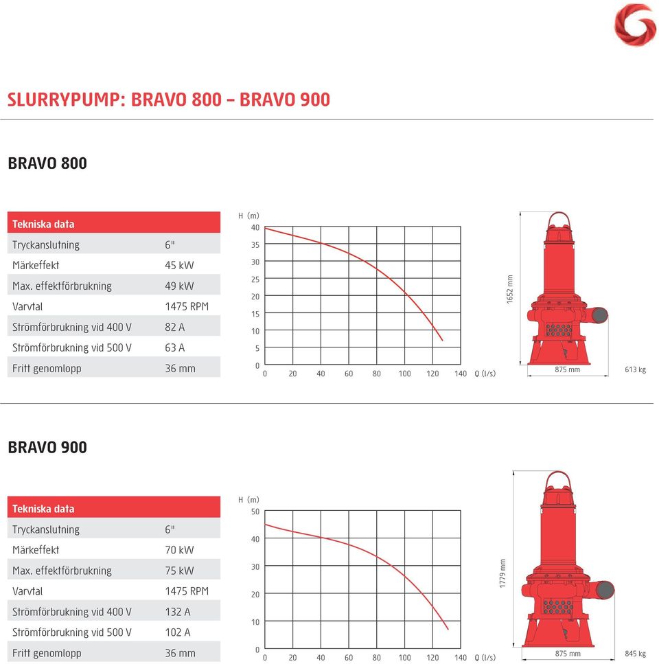 (l/s) 87 mm 613 kg BRAVO 9 Tryckanslutning 6" 7 kw 4 7 kw 147 RPM 3 1779 mm