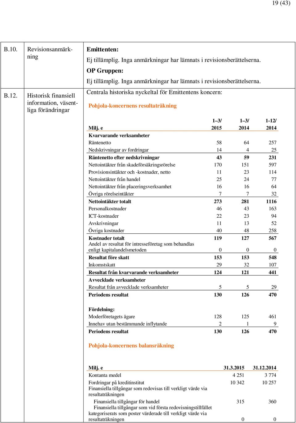 e 2015 2014 2014 Kvarvarande verksamheter Räntenetto 58 64 257 Nedskrivningar av fordringar 14 4 25 Räntenetto efter nedskrivningar 43 59 231 Nettointäkter från skadeförsäkringsrörelse 170 151 597