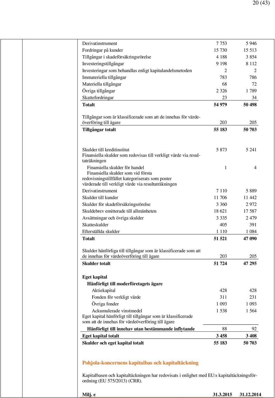 de innehas för värdeöverföring till ägare 203 205 Tillgångar totalt 55 183 50 703 Skulder till kreditinstitut 5 873 5 241 Finansiella skulder som redovisas till verkligt värde via resultaträkningen