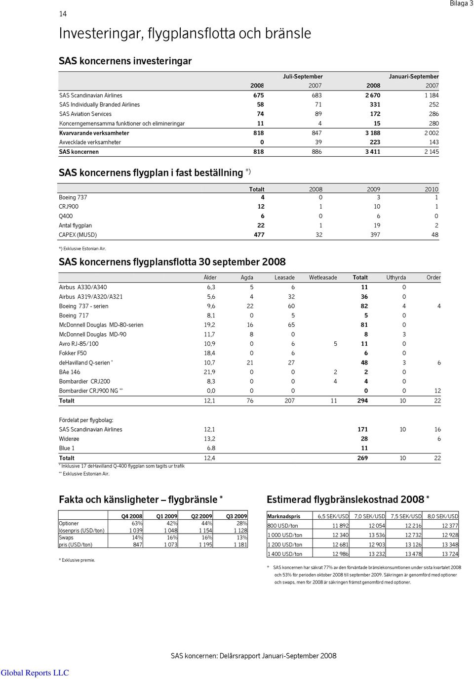 223 143 SAS koncernen 818 886 3 411 2 145 SAS koncernens flygplan i fast beställning *) Totalt 2008 2009 2010 Boeing 737 4 0 3 1 CRJ900 12 1 10 1 Q400 6 0 6 0 Antal flygplan 22 1 19 2 CAPEX (MUSD)