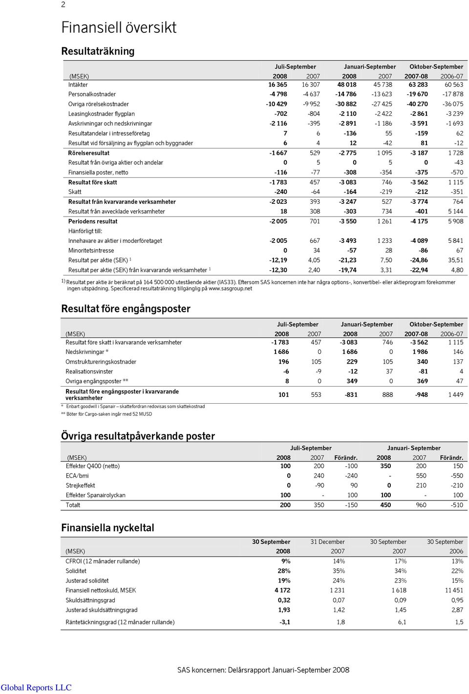 och nedskrivningar -2 116-395 -2 891-1 186-3 591-1 693 Resultatandelar i intresseföretag 7 6-136 55-159 62 Resultat vid försäljning av flygplan och byggnader 6 4 12-42 81-12 Rörelseresultat -1 667