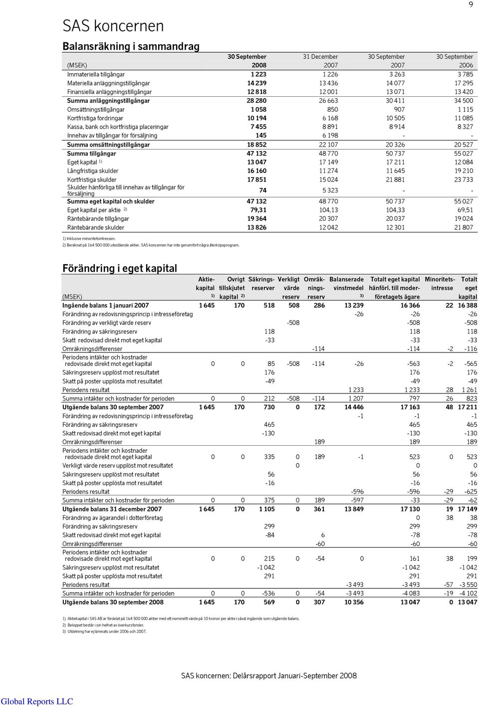 Kortfristiga fordringar 10 194 6 168 10 505 11 085 Kassa, bank och kortfristiga placeringar 7 455 8 891 8 914 8 327 Innehav av tillgångar för försäljning 145 6 198 - - Summa omsättningstillgångar 18