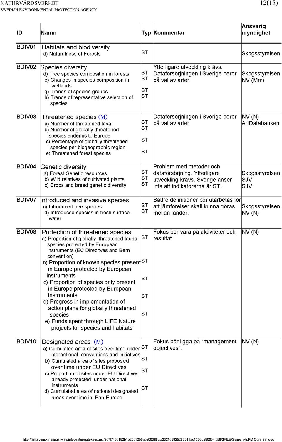 Skogsstyrelsen NV (Mm) BDIV03 Threatened species (M) a) Number of threatened taxa b) Number of globally threatened species endemic to Europe c) Percentage of globally threatened species per