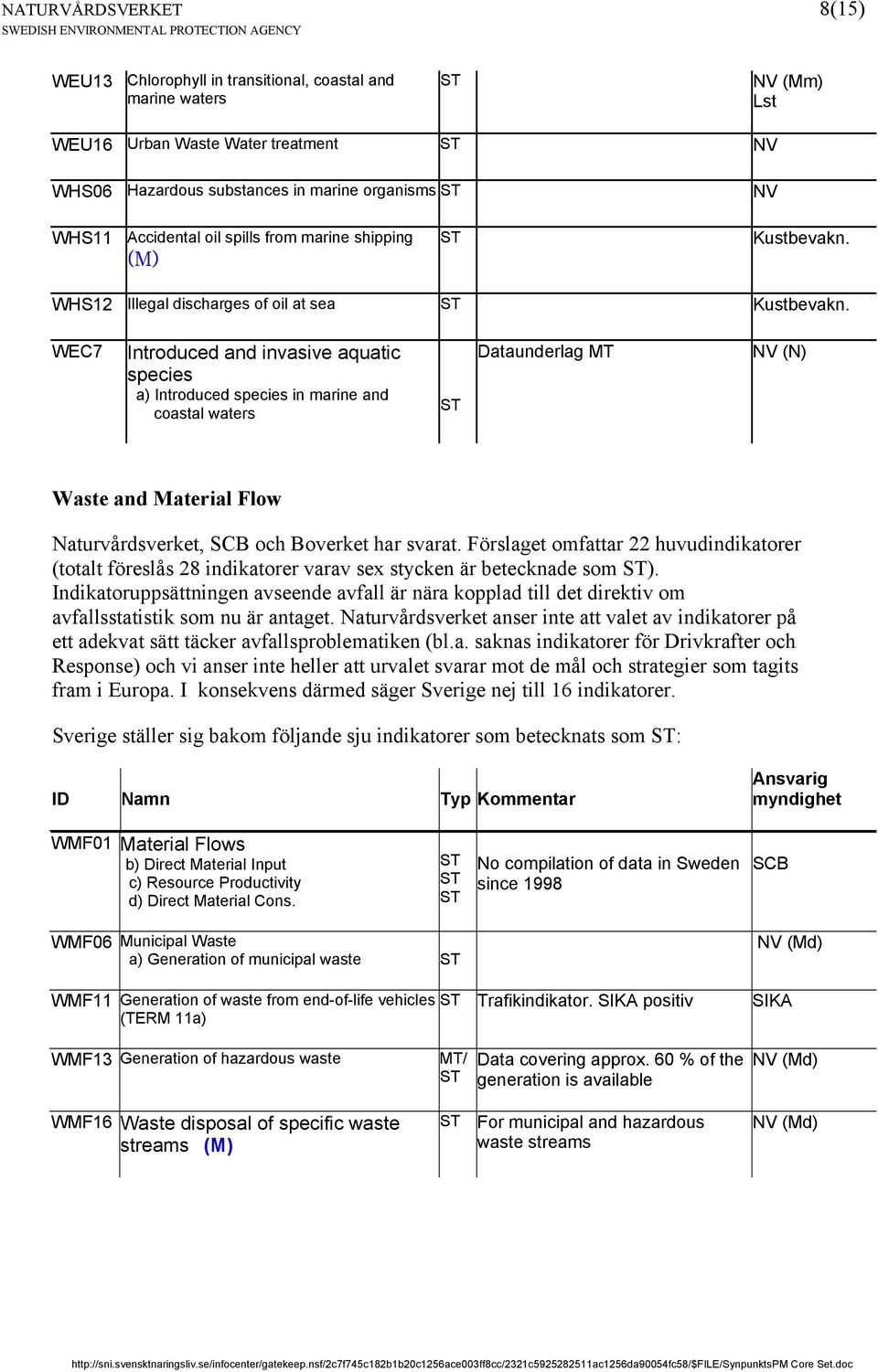 WEC7 Introduced and invasive aquatic species a) Introduced species in marine and coastal waters Dataunderlag MT Waste and Material Flow Naturvårdsverket, SCB och Boverket har svarat.