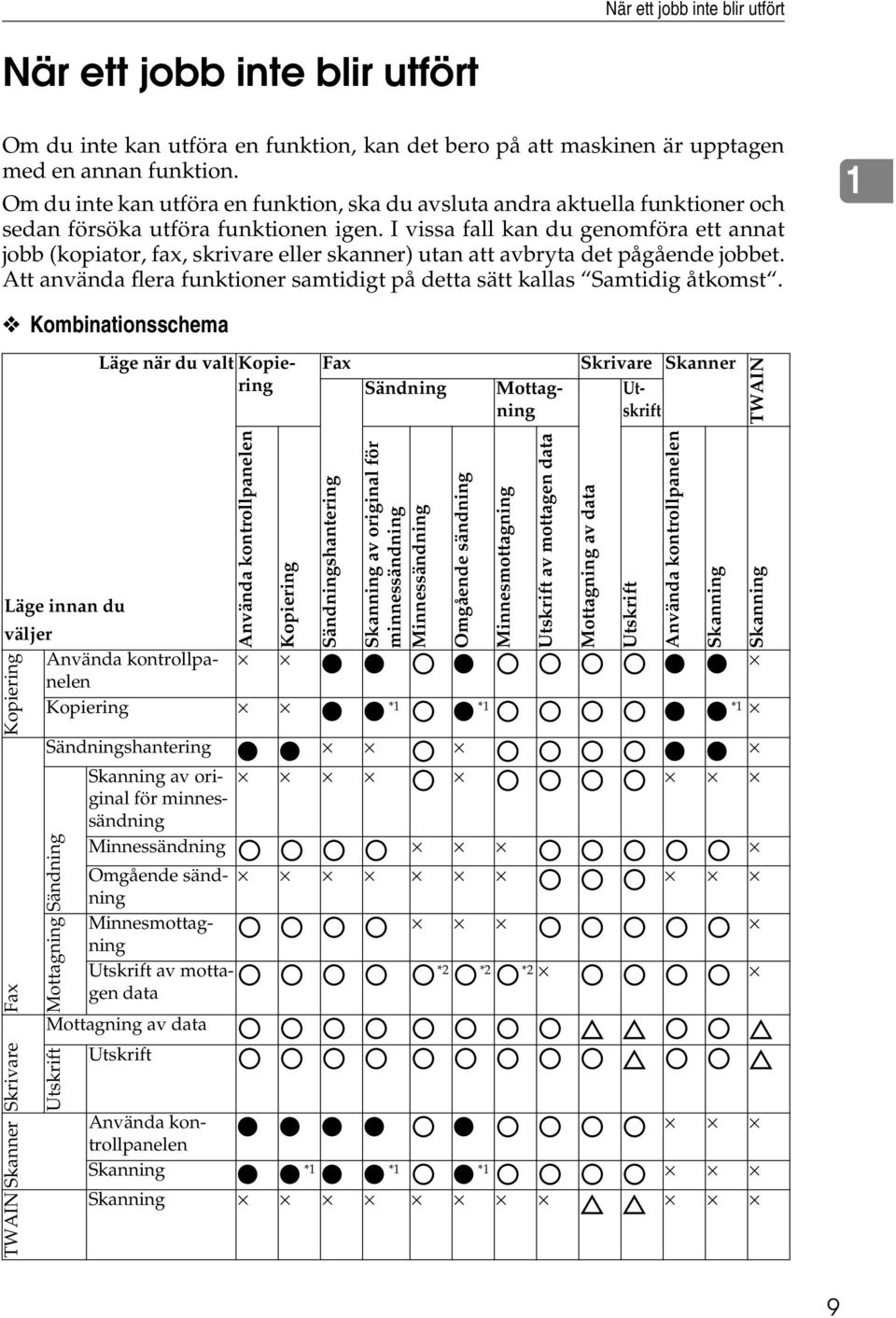 I vissa fall kan du genomföra ett annat jobb (kopiator, fax, skrivare eller skanner) utan att avbryta det pågående jobbet. Att använda flera funktioner samtidigt på detta sätt kallas Samtidig åtkomst.