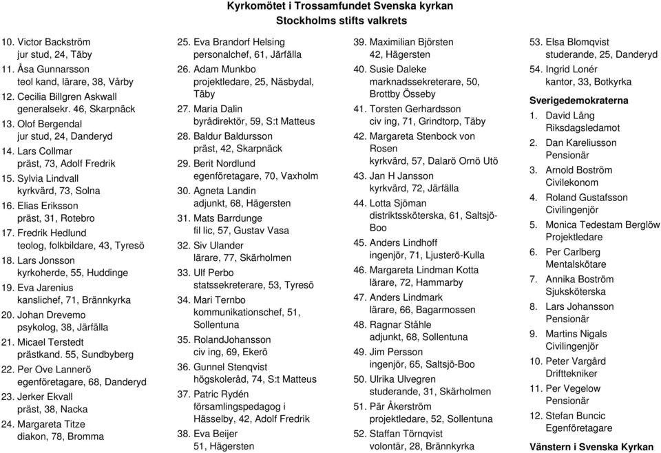 46, Skarpnäck 1 Olof Bergendal jur stud, 24, Danderyd 1 Lars Collmar präst, 73, Adolf Fredrik 1 Sylvia Lindvall kyrkvärd, 73, Solna 1 Elias Eriksson präst, 31, Rotebro 1 Fredrik Hedlund teolog,