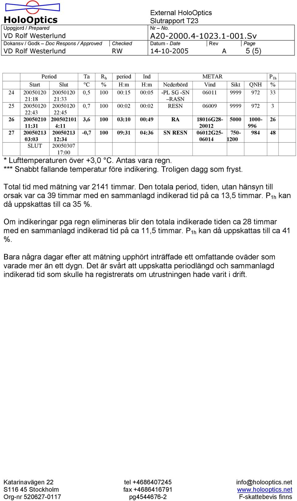 750-1200 SLUT 20050307 17:00 * Lufttemperaturen över +3,0 C. Antas vara regn. *** Snabbt fallande temperatur före indikering. Troligen dagg som fryst. 996 984 48 Total tid med mätning var 2141 timmar.