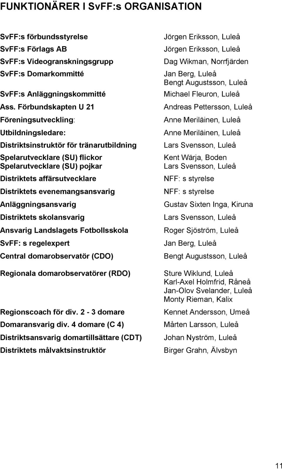 Distriktets evenemangsansvarig Anläggningsansvarig Distriktets skolansvarig Ansvarig Landslagets Fotbollsskola SvFF: s regelexpert Central domarobservatör (CDO) Regionala domarobservatörer (RDO)