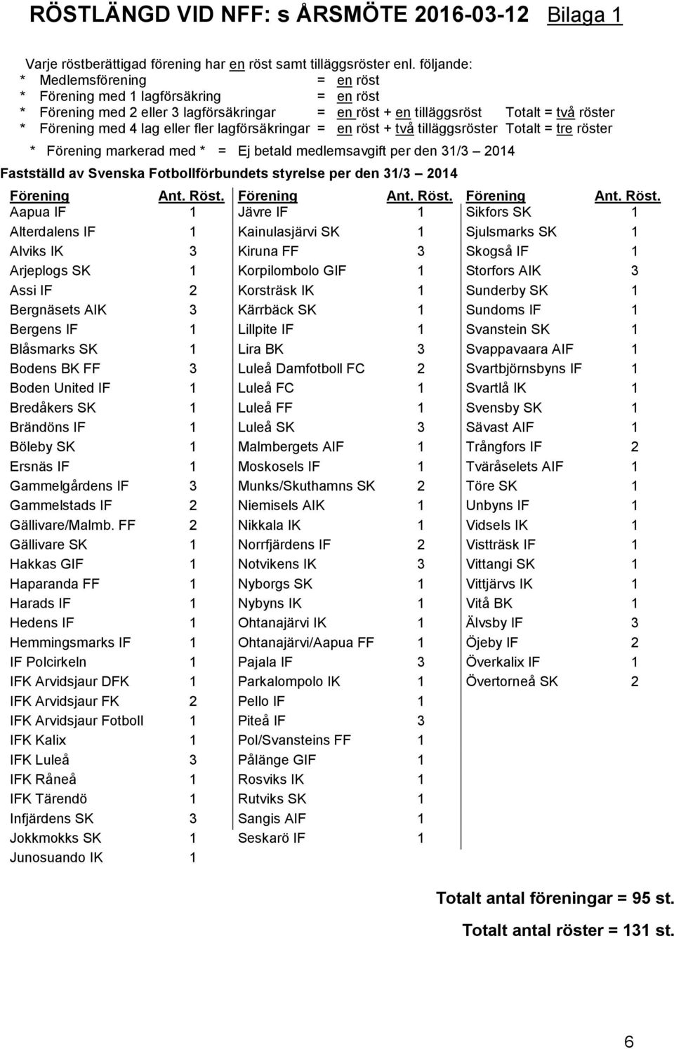 lagförsäkringar = en röst + två tilläggsröster Totalt = tre röster * Förening markerad med * = Ej betald medlemsavgift per den 31/3 2014 Fastställd av Svenska Fotbollförbundets styrelse per den 31/3