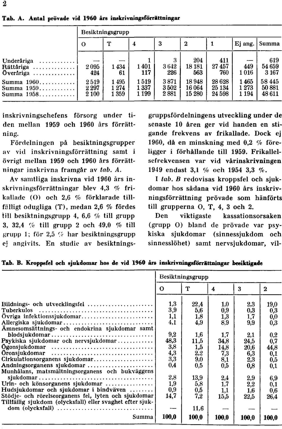 Av samtliga inskrivna vid 1960 års inskrivningsförrättningar blev 4,3 % frikallade (O) och 2,6 % förklarade tillfälligt odugliga (T), medan 2,6 % fördes till besiktningsgrupp 4, 6,6 % till grupp 3,