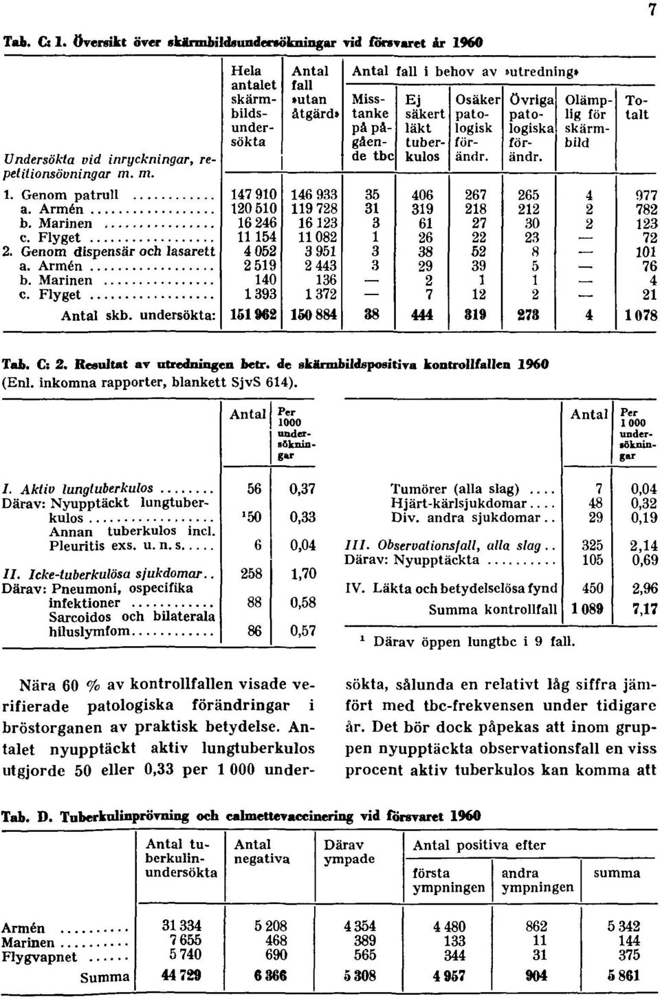 Nära 60 % av kontrollfallen visade verifierade patologiska förändringar i bröstorganen av praktisk betydelse.