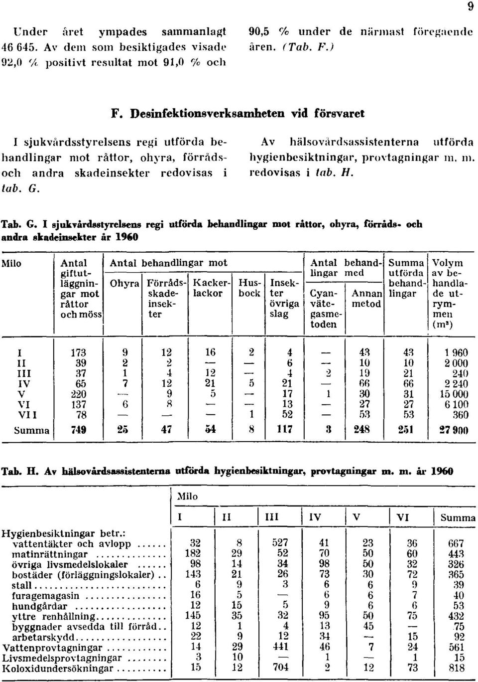 Desinfektionsverksamheten vid försvaret I sjukvårdsstyrelsens regi utförda behandlingar mot råttor, ohyra, förrådsoch andra skadeinsekter redovisas i tab. G.