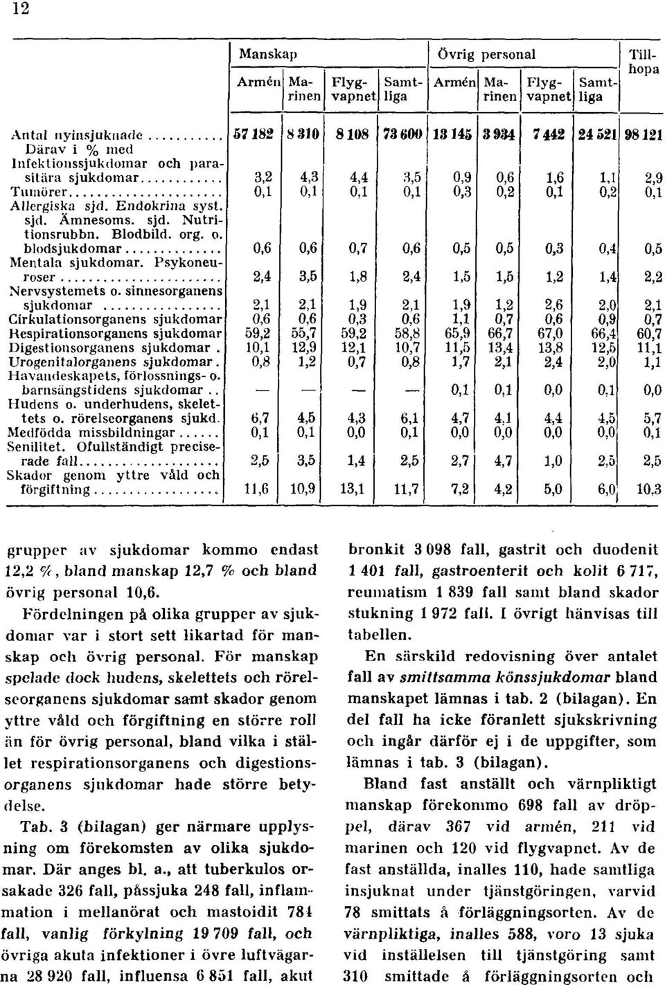 och digestionsorganens sjukdomar hade större betydelse. Tab. 3 (bilagan) ger närmare upplysning om förekomsten av