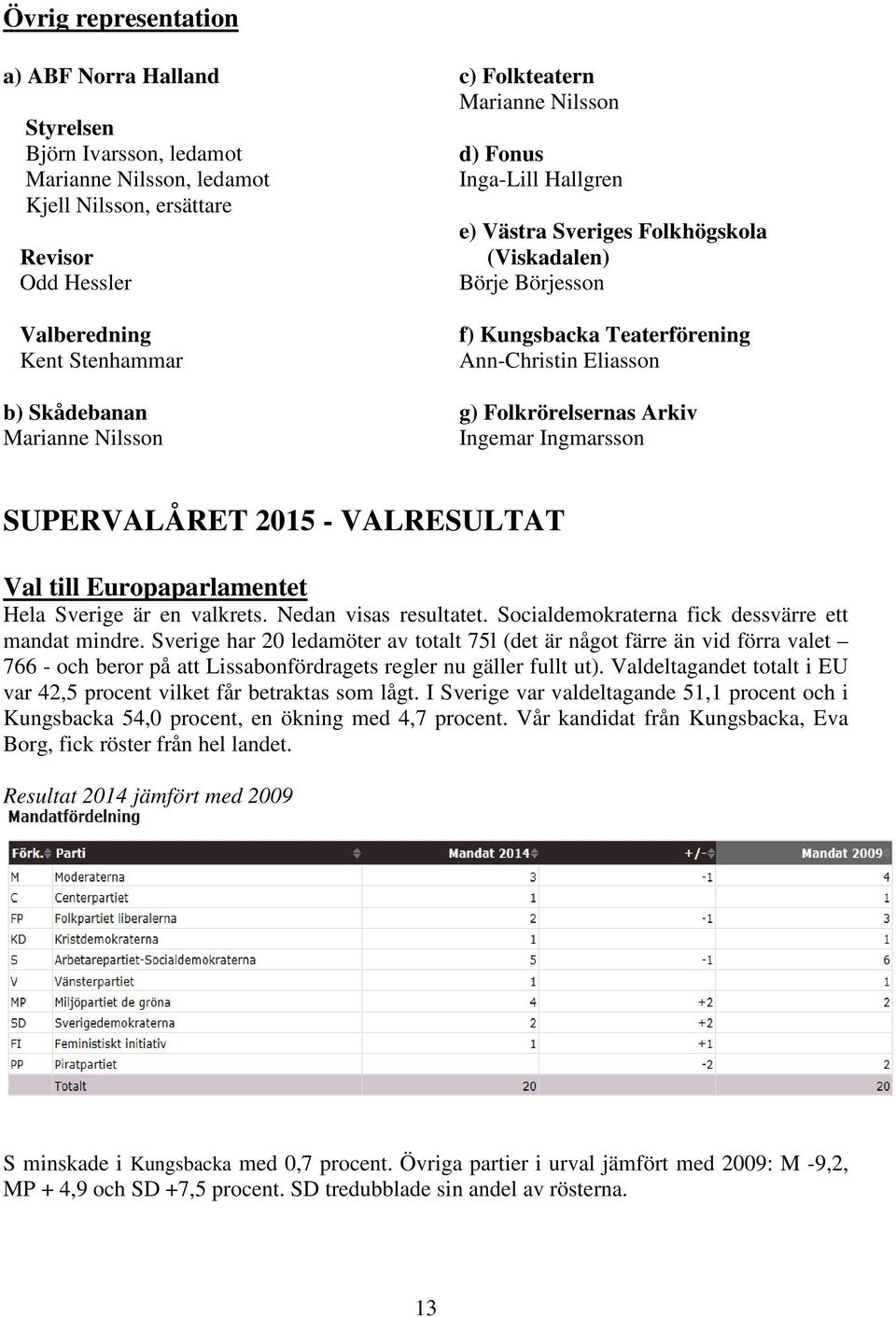 Arkiv Ingemar Ingmarsson SUPERVALÅRET 2015 - VALRESULTAT Val till Europaparlamentet Hela Sverige är en valkrets. Nedan visas resultatet. Socialdemokraterna fick dessvärre ett mandat mindre.