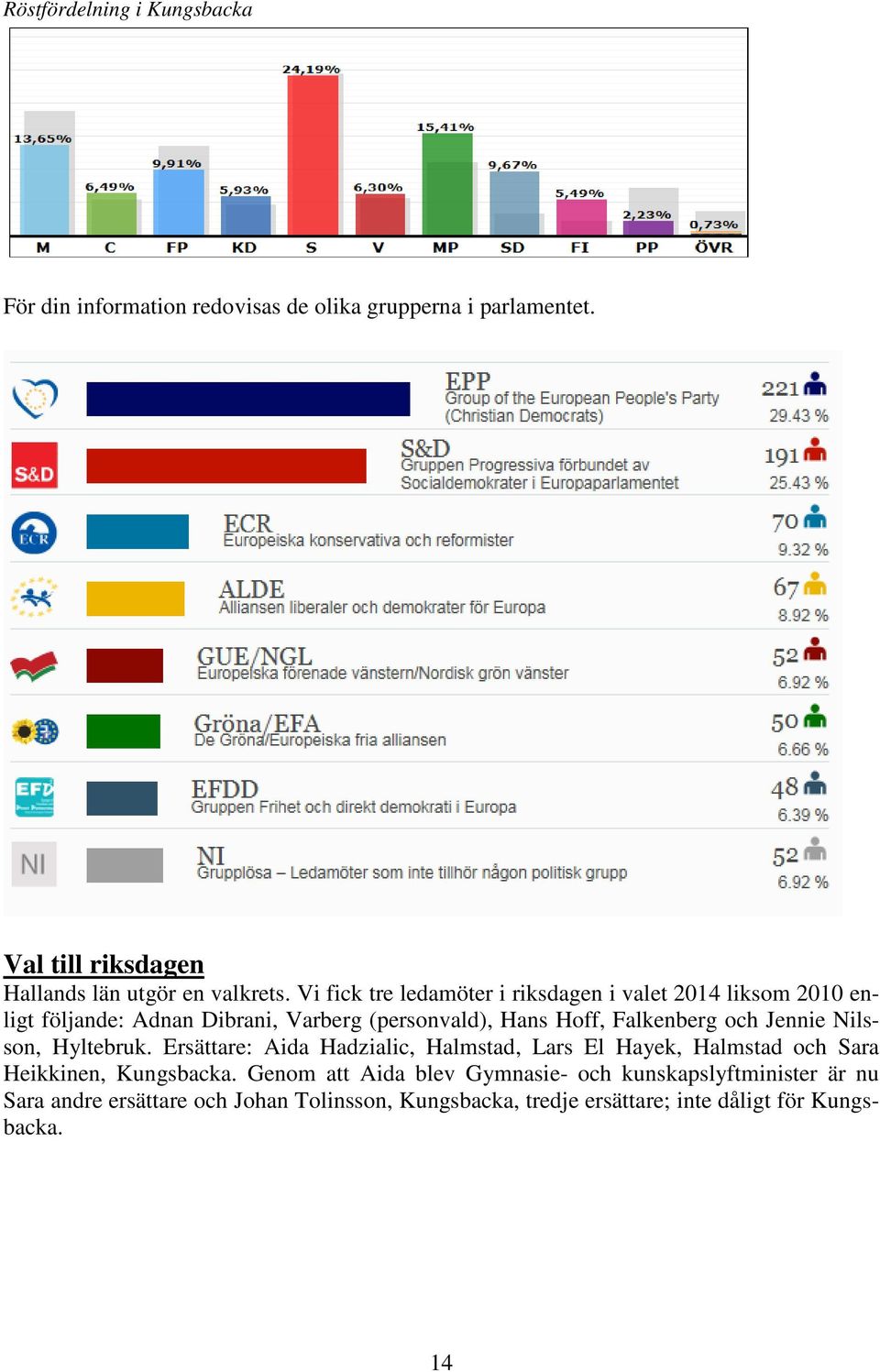 Jennie Nilsson, Hyltebruk. Ersättare: Aida Hadzialic, Halmstad, Lars El Hayek, Halmstad och Sara Heikkinen, Kungsbacka.