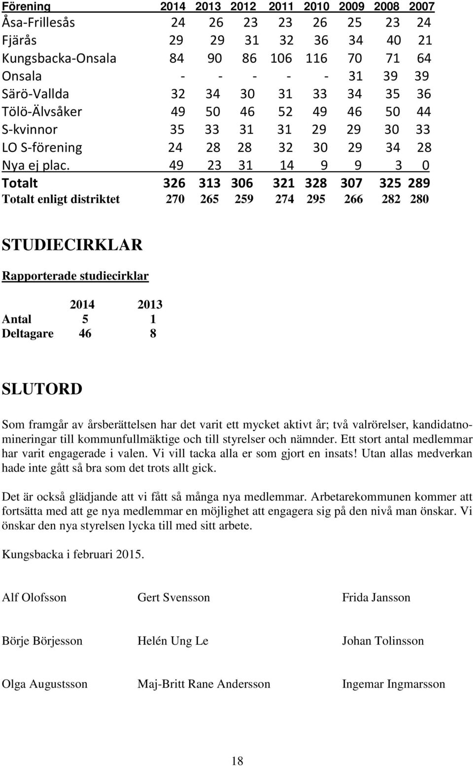 49 23 31 14 9 9 3 0 Totalt 326 313 306 321 328 307 325 289 Totalt enligt distriktet 270 265 259 274 295 266 282 280 STUDIECIRKLAR Rapporterade studiecirklar 2014 2013 Antal 5 1 Deltagare 46 8 SLUTORD