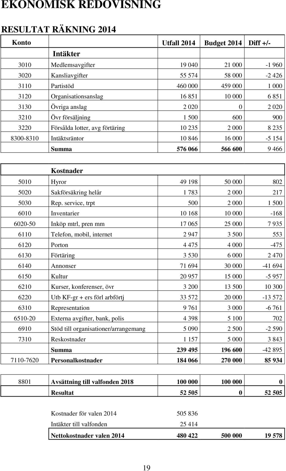 Intäktsräntor 10 846 16 000-5 154 Summa 576 066 566 600 9 466 Kostnader 5010 Hyror 49 198 50 000 802 5020 Sakförsäkring helår 1 783 2 000 217 5030 Rep.