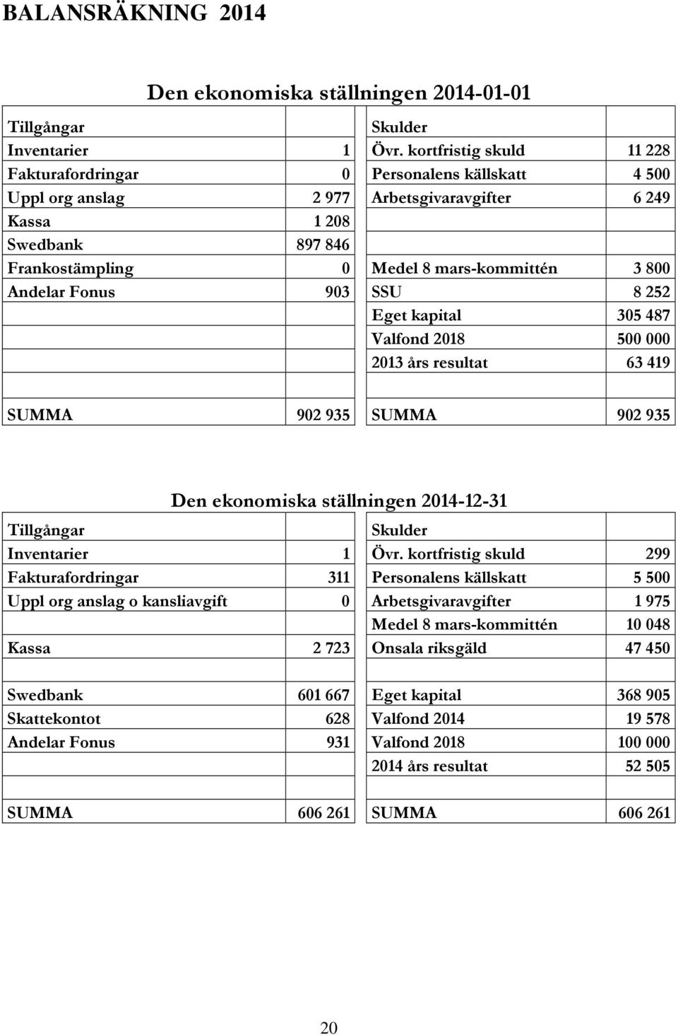 Andelar Fonus 903 SSU 8 252 Eget kapital 305 487 Valfond 2018 500 000 2013 års resultat 63 419 SUMMA 902 935 SUMMA 902 935 Den ekonomiska ställningen 2014-12-31 Tillgångar Skulder Inventarier 1 Övr.