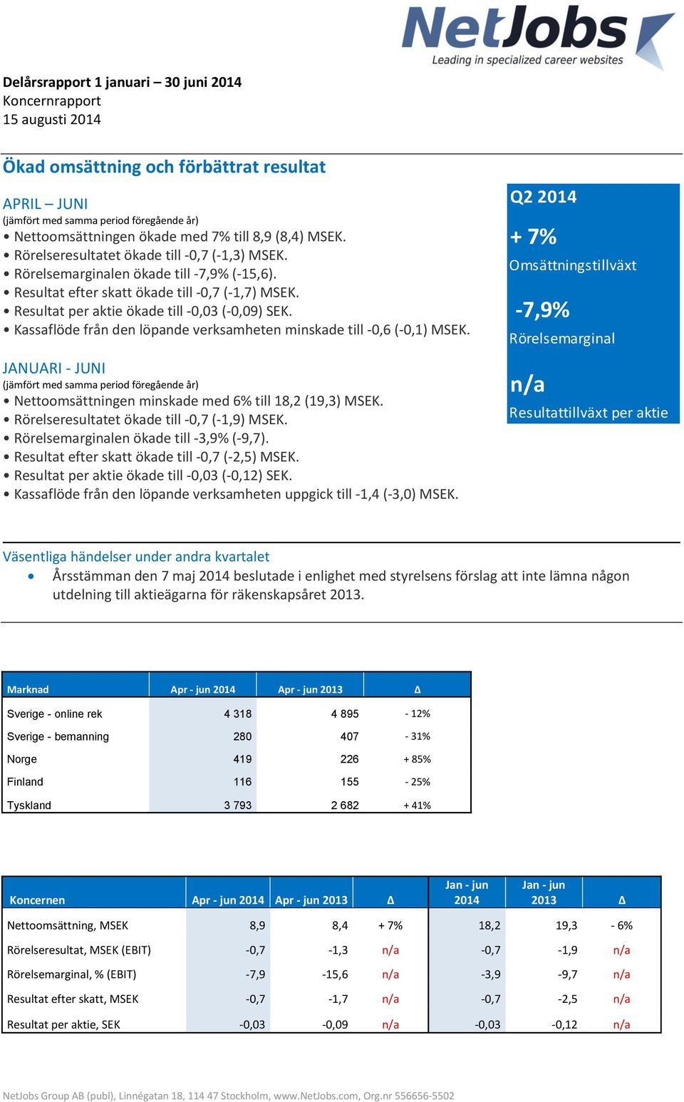 Resultat per aktie ökade till -0,03 (-0,09) SEK. Kassaflöde från den löpande verksamheten minskade till -0,6 (-0,1) MSEK.