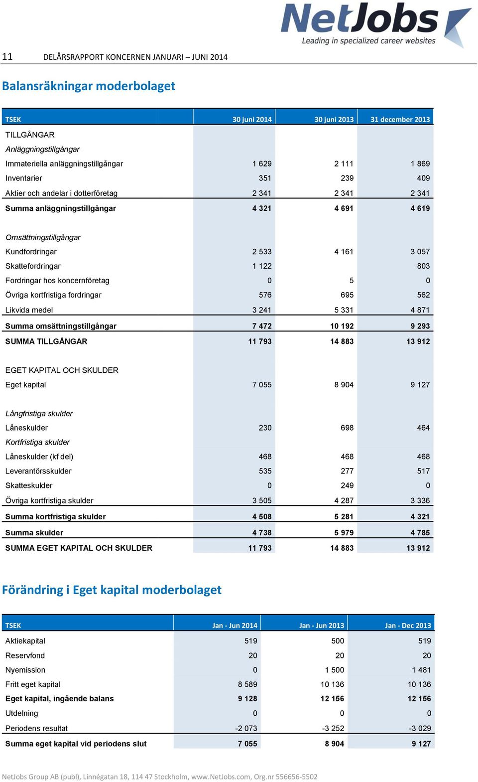 Skattefordringar 1 122 803 Fordringar hos koncernföretag 0 5 0 Övriga kortfristiga fordringar 576 695 562 Likvida medel 3 241 5 331 4 871 Summa omsättningstillgångar 7 472 10 192 9 293 SUMMA