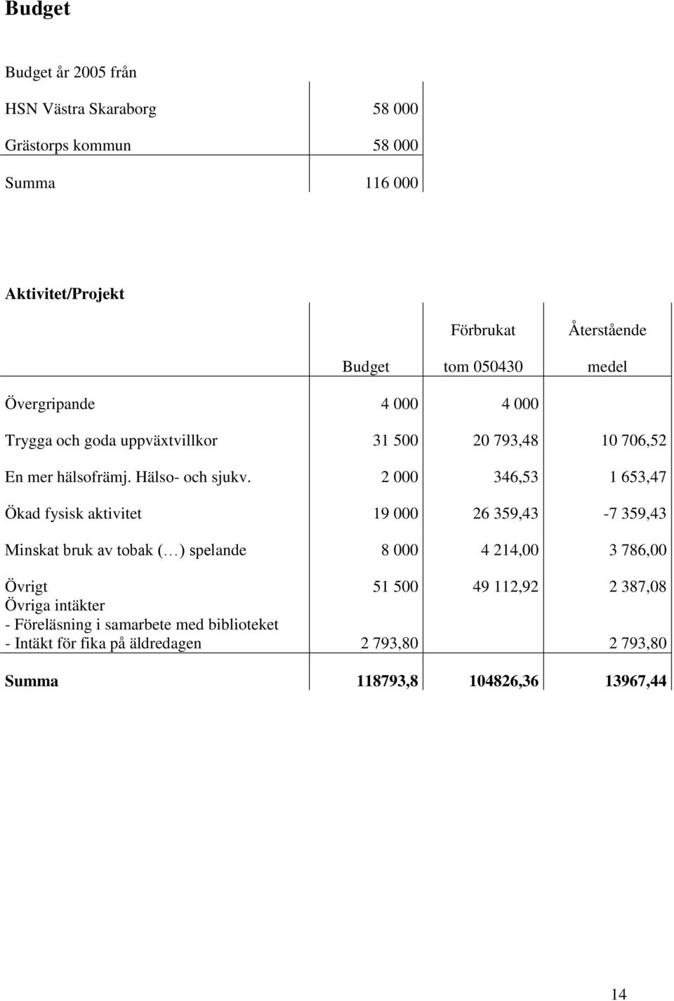 2 000 346,53 1 653,47 Ökad fysisk aktivitet 19 000 26 359,43-7 359,43 Minskat bruk av tobak ( ) spelande 8 000 4 214,00 3 786,00 Övrigt 51 500 49
