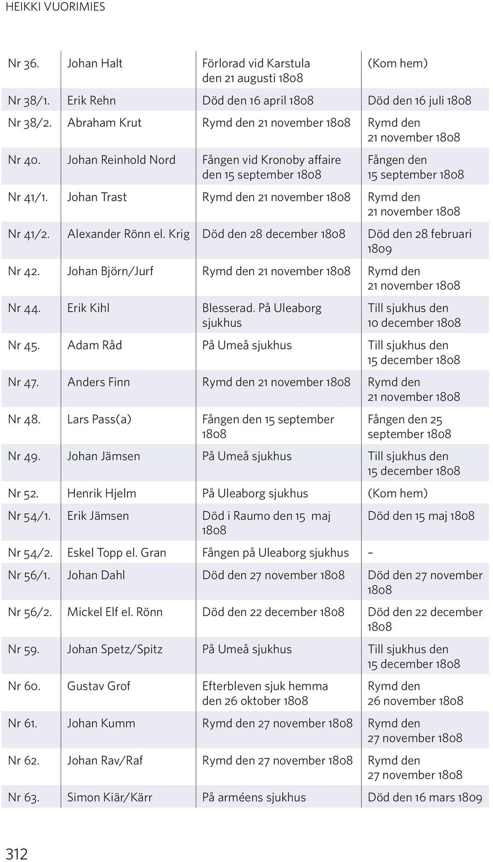 Johan Reinhold Nord Fången vid Kronoby affaire den 15 september Fången den 15 september Nr 41/ Johan Trast Rymd den 21 november Rymd den 21 november Nr 41/2. Alexander Rönn el.