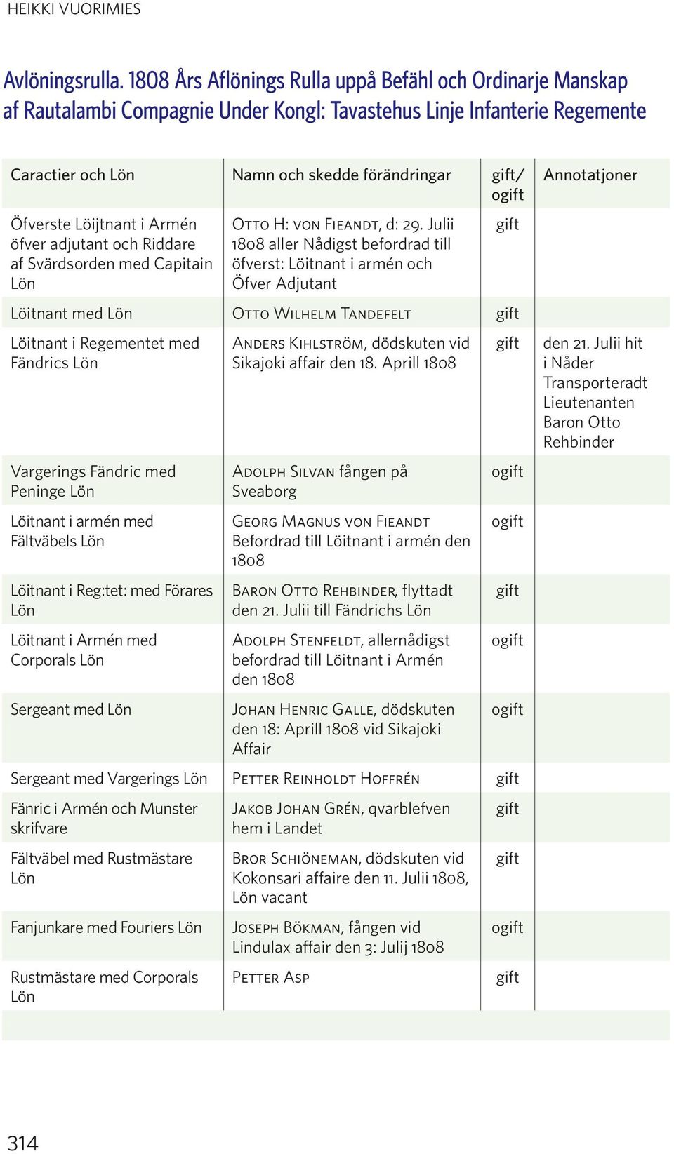 Löijtnant i Armén öfver adjutant och Riddare af Svärdsorden med Capitain Lön Otto H: von Fieandt, d: 29.