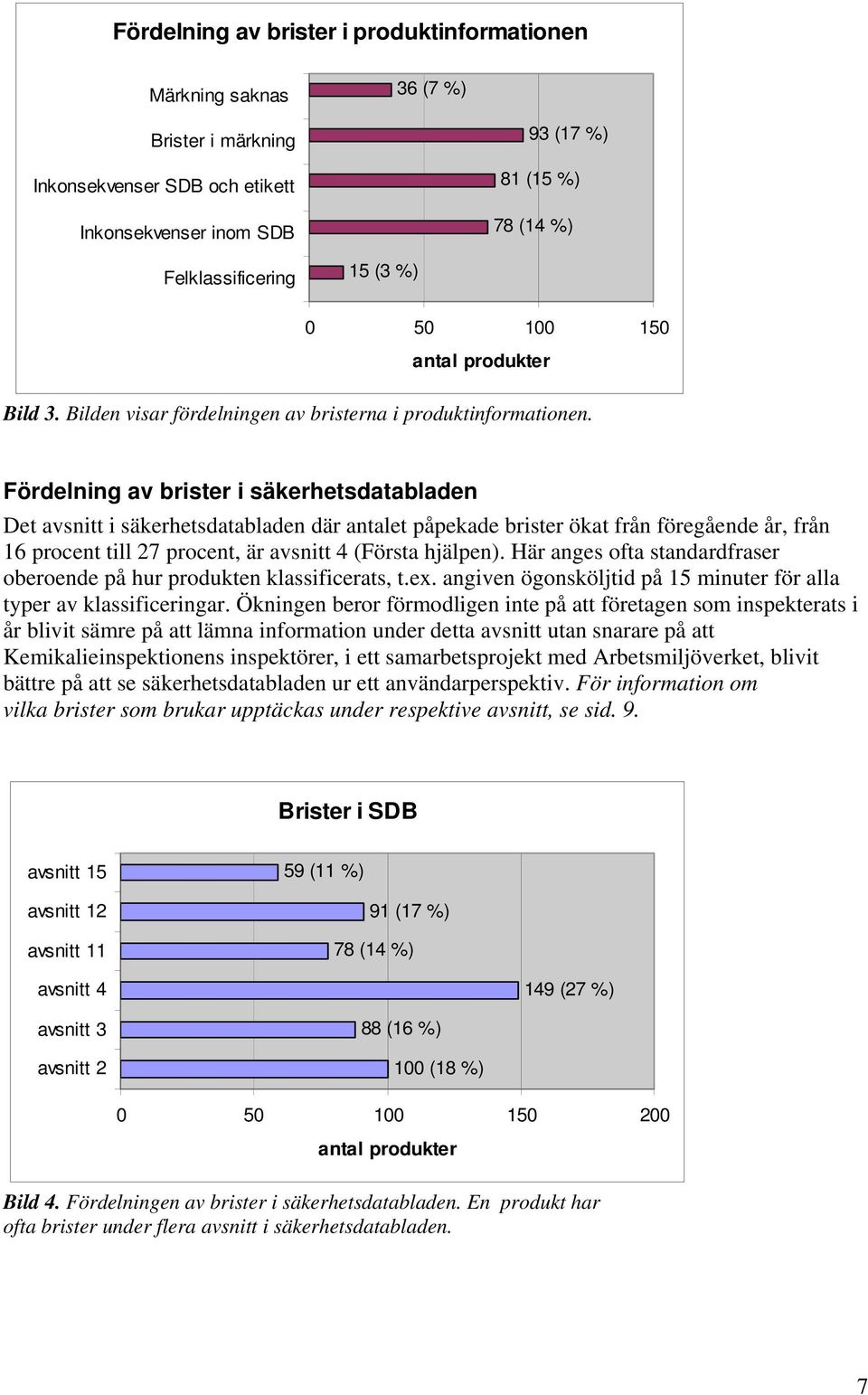 Fördelning av brister i säkerhetsdatabladen Det avsnitt i säkerhetsdatabladen där antalet påpekade brister ökat från föregående år, från 16 procent till 27 procent, är avsnitt 4 (Första hjälpen).