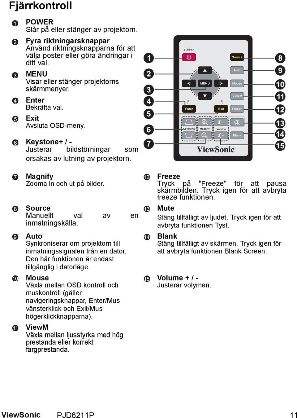 Magnify Zooma in och ut på bilder. Source Manuellt val av en inmatningskälla. Auto Synkroniserar om projektorn till inmatningssignalen från en dator.