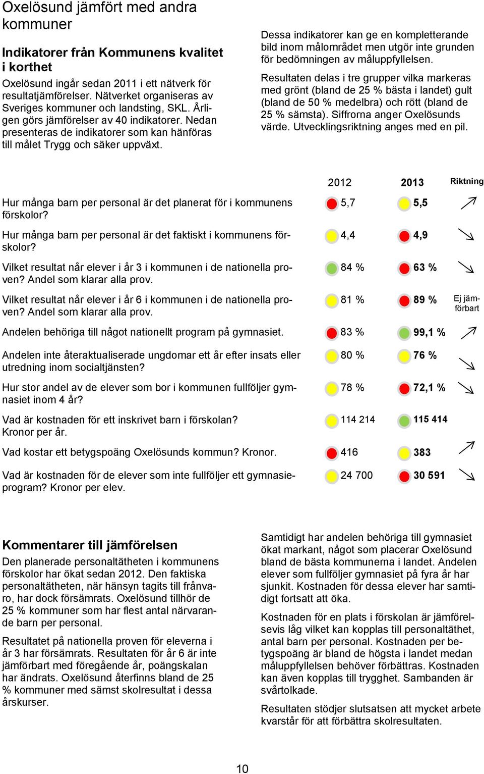 Dessa indikatorer kan ge en kompletterande bild inom målområdet men utgör inte grunden för bedömningen av måluppfyllelsen.