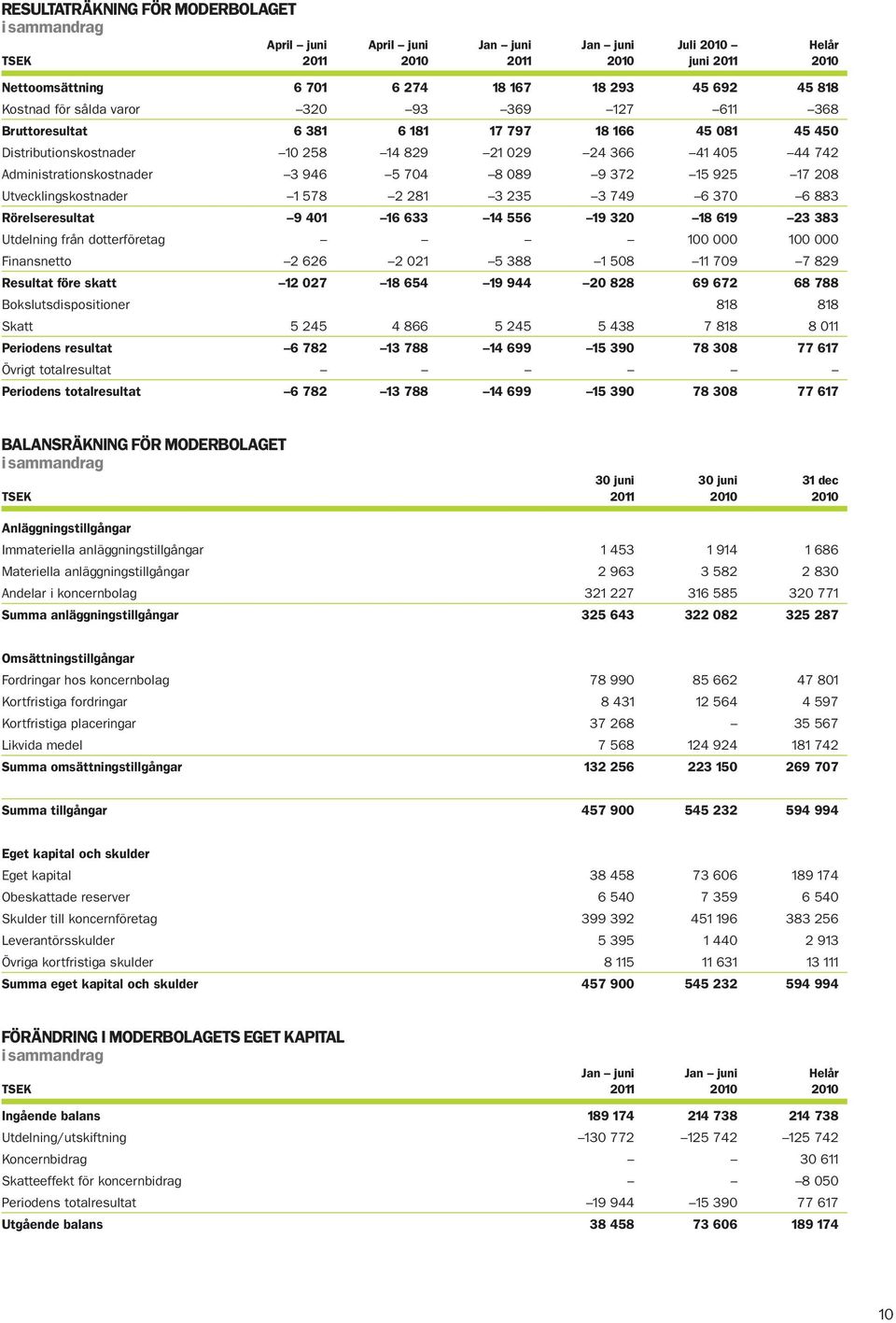 372 15 925 17 208 Utvecklingskostnader 1 578 2 281 3 235 3 749 6 370 6 883 Rörelseresultat 9 401 16 633 14 556 19 320 18 619 23 383 Utdelning från dotterföretag 100 000 100 000 Finansnetto 2 626 2