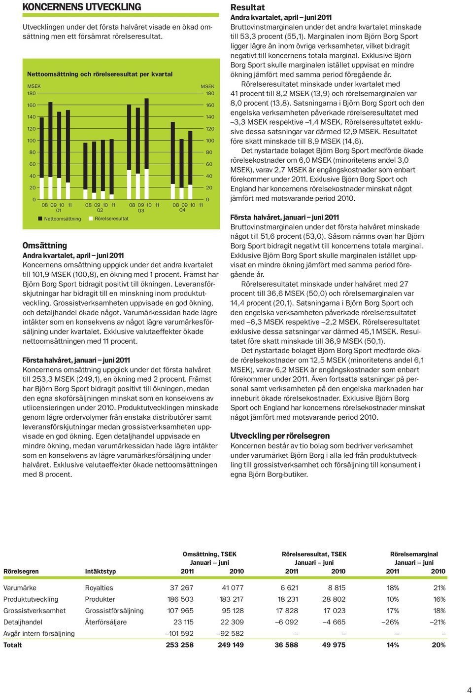 Omsättning Andra kvartalet, april juni 2011 Koncernens omsättning uppgick under det andra kvartalet till 101,9 MSEK (100,8), en ökning med 1 procent.