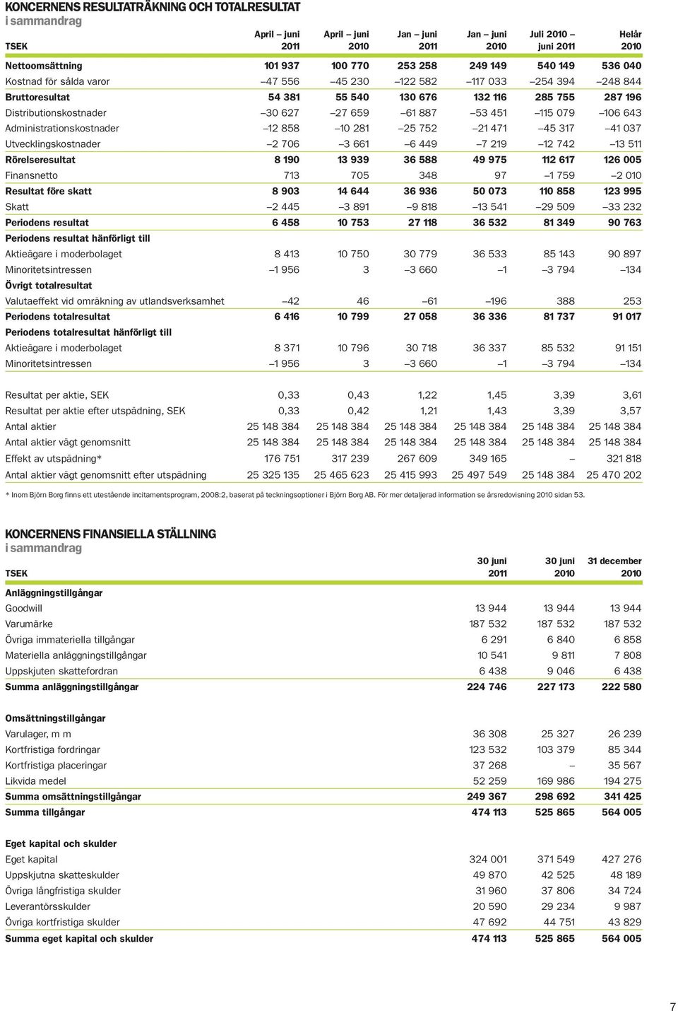 106 643 Administrationskostnader 12 858 10 281 25 752 21 471 45 317 41 037 Utvecklingskostnader 2 706 3 661 6 449 7 219 12 742 13 511 Rörelseresultat 8 190 13 939 36 588 49 975 112 617 126 005